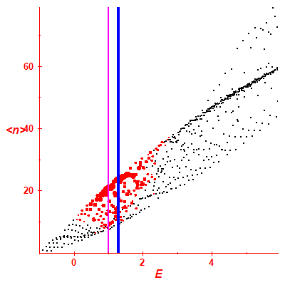 Peres lattice <N>